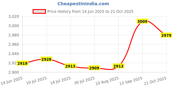 amazon.in Barber Gown Cape Smocks for Hair Salon Hairdresser Gown Salon Accessory with Pockets Price History Graph from 14 Jun 2025 to 21 Oct 2025