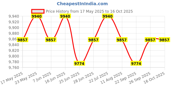 amazon.in Barber Pole eu Adapter Rotating Classic Outdoor Lighting Red Stripes | Salon & Spa Supplies Price History Graph from 17 May 2025 to 16 Oct 2025