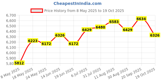amazon.in Barber Pole Led Light Hairdressing Rotating Led Sign For Barber Shop Outdoor Style B Price History Graph from 8 May 2025 to 19 Oct 2025