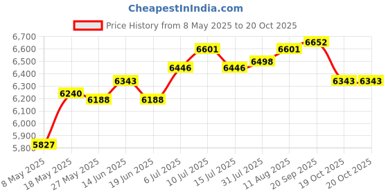 amazon.in Barber Pole Led Light Hairdressing Rotating Led Sign For Barber Shop Outdoor Style C Price History Graph from 8 May 2025 to 20 Oct 2025