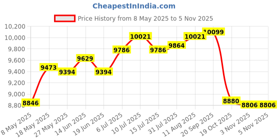 amazon.in Barber Pole Led Light Hairdressing Rotating Led Sign For Beauty Salon Indoor Price History Graph from 8 May 2025 to 2 Nov 2025