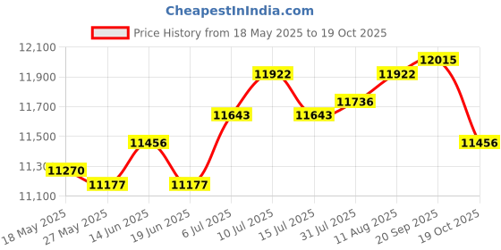 amazon.in Barber Pole Led Light Salon Rotating Light For Barbershop Outside Hair Salon Black White Price History Graph from 18 May 2025 to 19 Oct 2025