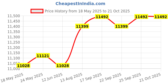 amazon.in Barber Pole LED Light Salon Rotating Light for Barbershop Outside Hair Salon red white black | Salon & Spa Supplies | Salon & Spa Equipment Price History Graph from 18 May 2025 to 21 Oct 2025