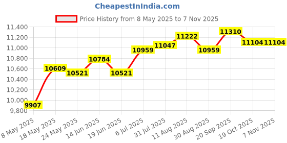 amazon.in Barber Pole Light Classic Rainproof Outdoor Traditional Barber Shop Pole Led Price History Graph from 8 May 2025 to 6 Nov 2025