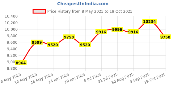 amazon.in Barber Pole Light Rainproof Barber Shop Rotating Light For Business Activity Black White 38Cm Price History Graph from 8 May 2025 to 19 Oct 2025