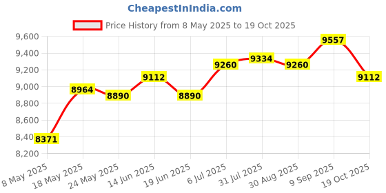amazon.in Barber Pole Light Rainproof Barber Shop Rotating Light For Business Activity Blue White 28Cm Price History Graph from 8 May 2025 to 19 Oct 2025