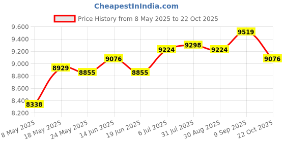 amazon.in Barber Pole Light Rainproof Barber Shop Rotating Light For Business Activity Red Black White 28Cm Price History Graph from 8 May 2025 to 22 Oct 2025