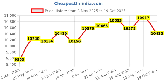 amazon.in Barber Pole Light Rainproof Barber Shop Rotating Light For Business Activity Red Black White 38Cm Price History Graph from 8 May 2025 to 19 Oct 2025
