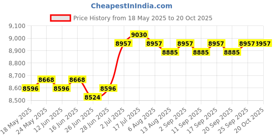 amazon.in Barber Pole Light Rainproof Barber Shop Rotating Light for Business Activity Red Blue Light 28cm | Salon & Spa Supplies | Salon & Spa Equipment Price History Graph from 18 May 2025 to 20 Oct 2025