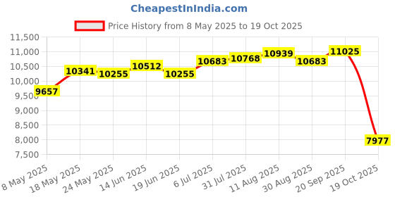 amazon.in Barber Pole Light Rainproof Barber Shop Rotating Light For Business Activity Red White 38Cm Price History Graph from 8 May 2025 to 19 Oct 2025