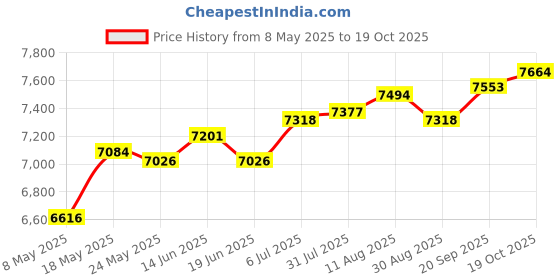 amazon.in Barber Pole Light Waterproof Wall Lamp Hair Salon Rotating Led Stripes Light Price History Graph from 8 May 2025 to 19 Oct 2025
