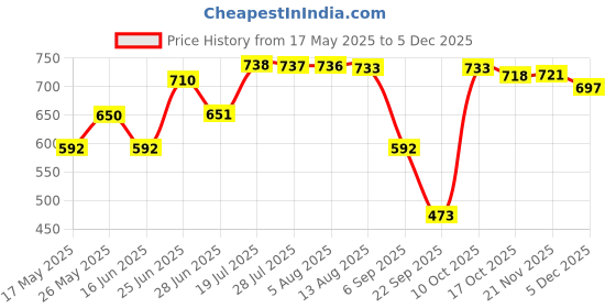 amazon.in Barber Salon Chair Base Floor Protective Rubber Ring Gasket 20.4 Inch 52Cm Price History Graph from 17 May 2025 to 5 Dec 2025
