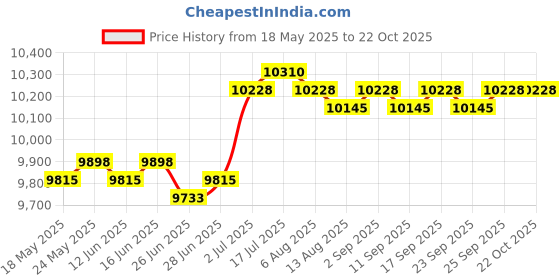 amazon.in Barber Shop Pole Light Wall Lamp Hair Salon Open Sign for Hair Salon Outdoor B | Salon & Spa Supplies | Salon & Spa Equipment Price History Graph from 18 May 2025 to 21 Oct 2025