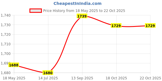 amazon.in Barber Styling Cape, Professional Barber Cape, Hair Cutting Gown, Barber Hairdressing Wrap for Salon Hair Styling Accessories Home Hairdressing Tool Home(blue and white stripes) Price History Graph from 18 May 2025 to 18 Oct 2025