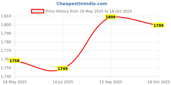 amazon.in Barber Styling Cape, Professional Barber Cape, Hair Cutting Gown, Barber Hairdressing Wrap for Salon Hair Styling Accessories Home Hairdressing Tool Home(Red and white stripes) Price History Graph from 18 May 2025 to 18 Oct 2025