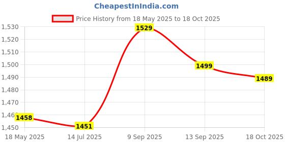 amazon.in Barber Supplies, Hemming Design Hair Cutting Cape Waterproof 160 X 145cm Anti-static for Salons for Barber Shops Price History Graph from 18 May 2025 to 18 Oct 2025