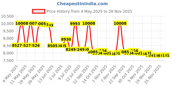 amazon.in Barber Tool Case With Shoulder Strap, Large 10.8 x 14.6 x 4.3 in Styling Travel Bag, Professional Salon Cutting Grooming Kit Storage Organizer for Hair Dryer, Clippers, Scissors Price History Graph from 4 May 2025 to 28 Nov 2025