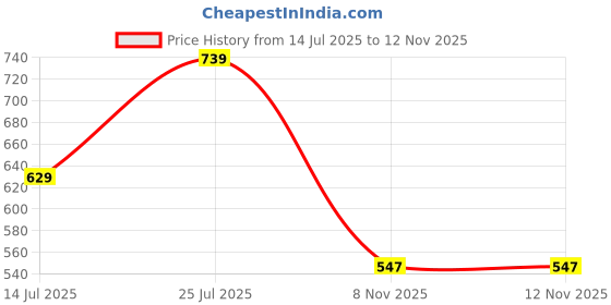 amazon.in striders Barbie 16-Inch Glam School Backpack Stylish, Durable, and Lightweight for Kids striders Price History Graph from 14 Jul 2025 to 12 Nov 2025