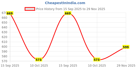 amazon.in stylbase Barbie 3d School Bag For Boys And Girls Cartoon Printed Waterproof Backpack Bag Ideal For Small Kids Bag UKG Nursery 1st Class Girls School Bags 5-7 years 15 Inches stylbase Price History Graph from 15 Sep 2025 to 29 Nov 2025