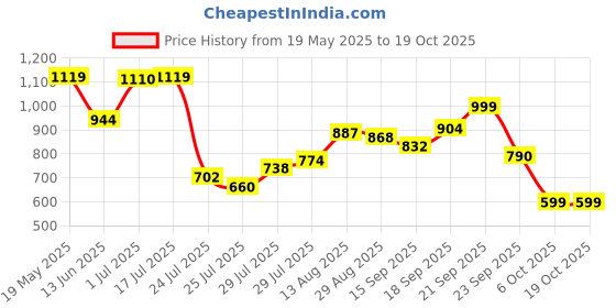 amazon.in Barbie A Touch of Magic™ Doll & Accessories, Teresa™ with Fantasy Outfit, Pet, Leash & Styling Accessories​​ Price History Graph from 19 May 2025 to 18 Oct 2025