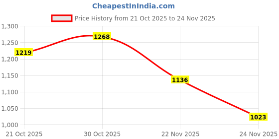amazon.in Barbie A Touch of Magic™ Doll & Accessories, The Glyph with Fantasy Outfit, Pet, Leash & Styling Accessories Price History Graph from 21 Oct 2025 to 24 Nov 2025