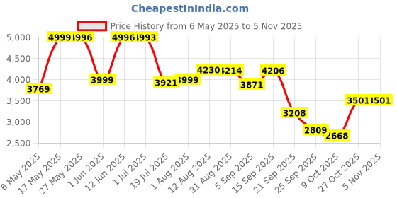 amazon.in Barbie and Chelsea Blonde Dolls, 2 Horses with Bobbling Heads and 15+ Toy Accessories for Kids 3 Years Old and Up Price History Graph from 6 May 2025 to 2 Nov 2025
