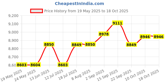 amazon.in Barbie & Ken Retrospekt Preloaded 35mm Film Simple-Use Cameras (Double Pack) Price History Graph from 19 May 2025 to 17 Oct 2025
