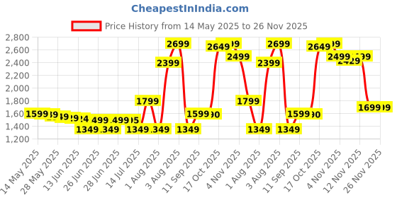amazon.in Barbie Baby Doctor Playset with Blonde Doll, 2 Infant Dolls, Exam Table and Accessories, Stethoscope, Chart and Mobile for Ages 3 and Up Price History Graph from 14 May 2025 to 25 Nov 2025