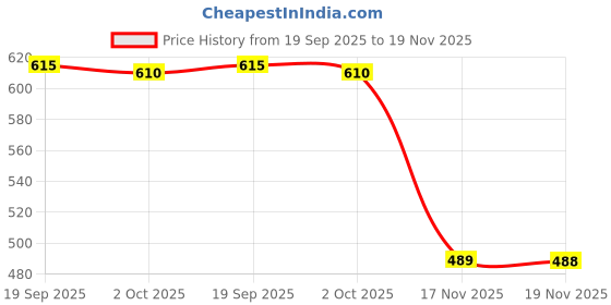 amazon.in Barbie Ballerina Doll with Ballerina Outfit, Tutu, Sculpted Toe Shoes and Ballet-Posed Arms for Ages 3 and Up Price History Graph from 19 Sep 2025 to 19 Nov 2025