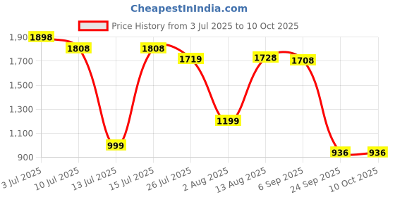 amazon.in Barbie Celebration Fun Dolls & Accessories, Photobooth Playset with Skipper & Stacie Dolls, Frame & Accessories Price History Graph from 3 Jul 2025 to 10 Oct 2025