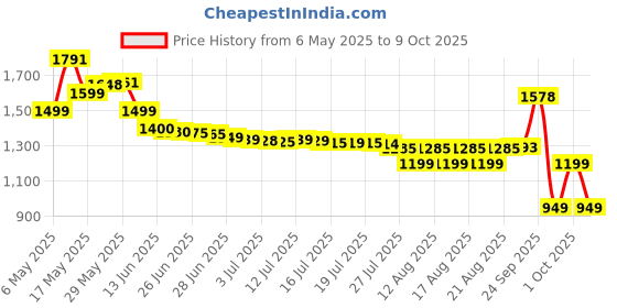amazon.in Barbie Chelsea Can Be… Toy Store Playset with Small Blonde Doll, Counter & Display Furniture & 15 Accessories, Like Mini Toys Price History Graph from 6 May 2025 to 9 Oct 2025
