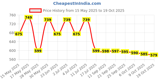 amazon.in Barbie Chelsea Doll, Small Boy Doll Wearing Removable One-Piece with Dinosaur Print & White Shoes, Blond Hair & Blue Eyes Price History Graph from 15 May 2025 to 19 Oct 2025