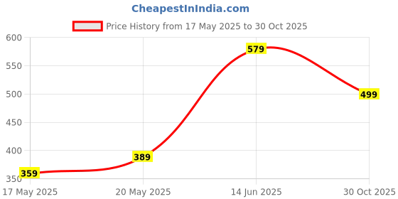 amazon.in Barbie Chelsea Doll, Small Doll Wearing Removable Purple Floral Dress & Pink Shoes with Space Buns & Brown Eyes Price History Graph from 17 May 2025 to 30 Oct 2025