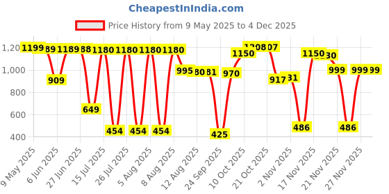 amazon.in Barbie Chelsea Play Together Doll Pack, Best Friend Set of 2 Small Dolls in Removable Skirts & Shoes, Plus 7 Accessories, Themed to BFFs Price History Graph from 9 May 2025 to 3 Dec 2025