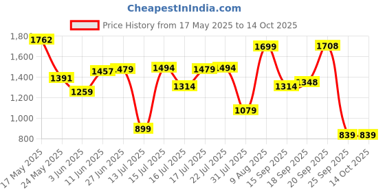 amazon.in Barbie Chicken Farmer Doll, Red-Haired, and Playset with Henhouse, 3 Chickens, 2 Chicks and More, Career-Themed Toy for 3 to 7 Year Olds​​​ ​ Price History Graph from 17 May 2025 to 14 Oct 2025