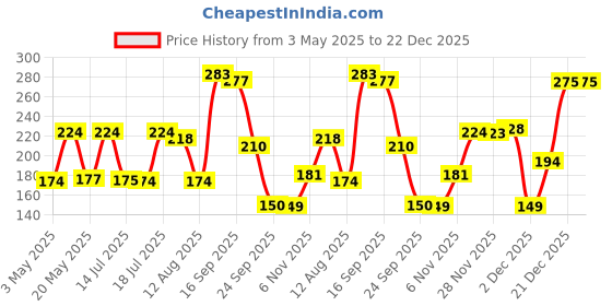 amazon.in Barbie Clothes, Doll Fashions and Accessories Set Featuring 1 Complete Outfit with Floral Top, Skirt, Daisy Sunglasses, and Bracelet Price History Graph from 3 May 2025 to 22 Dec 2025
