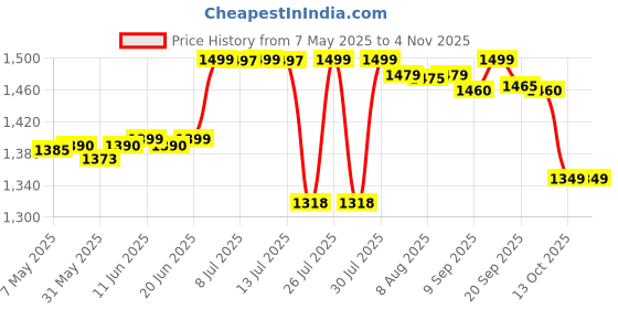 amazon.in Barbie Club Chelsea™ Doll (6-inch Blonde) with Open-Top Rainbow Unicorn-Themed Car, Pet Puppy, Sticker Sheet & Accessories, Gift for Ages 3 and up Price History Graph from 7 May 2025 to 2 Nov 2025