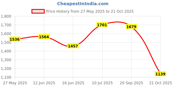 amazon.in Barbie Dentist Doll with Blonde Fashion Doll with Blue Dress and Lab Coat, 1 Kid Doll, Medical Doctor Furniture & Accessories Price History Graph from 27 May 2025 to 21 Oct 2025