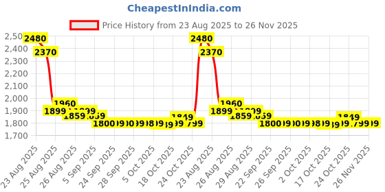 amazon.in Barbie Diwali Doll by Anita Dongre Wearing Festival of Lights Look, Holiday Collectible with Doll Stand & Certificate of Authenticity Price History Graph from 23 Aug 2025 to 26 Nov 2025