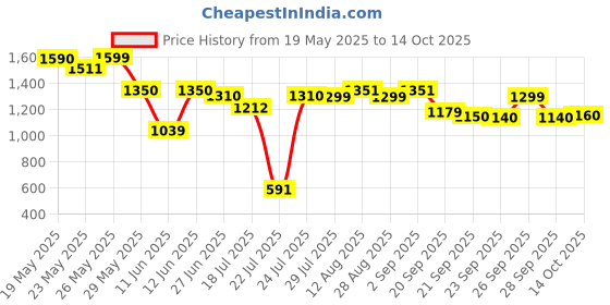 amazon.in Barbie Doll & Accessories, Made to Move™ Career Volleyball Player Doll with Uniform and Ball Price History Graph from 19 May 2025 to 14 Oct 2025