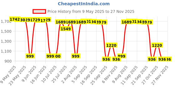 amazon.in Barbie Doll, Blonde, and Playset with 3 Puppies, Bathtub and Accessories, Gift for 3 to 7 Year Olds Price History Graph from 9 May 2025 to 27 Nov 2025