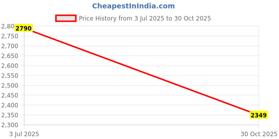 amazon.in Barbie Doll (Panda Care & Rescue Set) Price History Graph from 3 Jul 2025 to 30 Oct 2025
