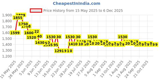 amazon.in Barbie Doll with Clothes and Accessories for 4 Complete Outfits, Gift for 3 to 8 Year Olds Price History Graph from 15 May 2025 to 5 Dec 2025