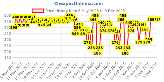 amazon.in Barbie Dolls 3 Wearing Logo Print Dresses, Toy for Kids Ages 3 and Up Price History Graph from 6 May 2025 to 5 Dec 2025