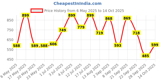amazon.in Barbie Dolls and Accessories, Brunette Skipper™ Doll with Baby Figure and 5 Accessories, Babysitters Inc.™ Playset Price History Graph from 6 May 2025 to 14 Oct 2025
