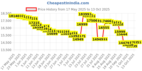 amazon.in ​Barbie Dreamhouse, Pool Party Doll House with 75+ Pieces and 3-Story Slide, Pet Elevator and Puppy Play Areas​ Price History Graph from 17 May 2025 to 13 Oct 2025