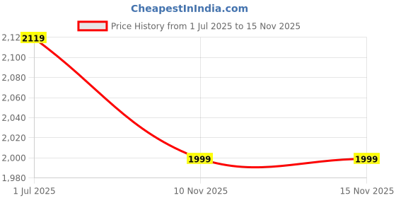 amazon.in Barbie Fairytale Dress Up, Multi Color Price History Graph from 1 Jul 2025 to 15 Nov 2025