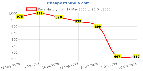 amazon.in Barbie Fashionistas Ken Doll #219 with Slender Body Wearing a Removable Long-Sleeve Pink & Blue Patterned Shirt & Pink Shorts​ Price History Graph from 17 May 2025 to 25 Oct 2025