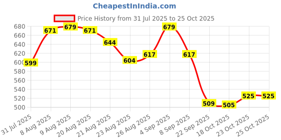 amazon.in striders Barbie Front Pocket Plush Bag Stylish & Soft Plush Handbag for Girls striders Price History Graph from 31 Jul 2025 to 24 Oct 2025