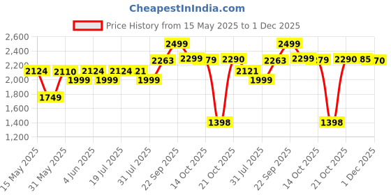 amazon.in Barbie I Love School Dolls & Accessories, Classroom Playset with Fashion Doll, 2 Small Dolls & 20+ Pieces Including Furniture & Flipping Chalkboard Price History Graph from 15 May 2025 to 1 Dec 2025